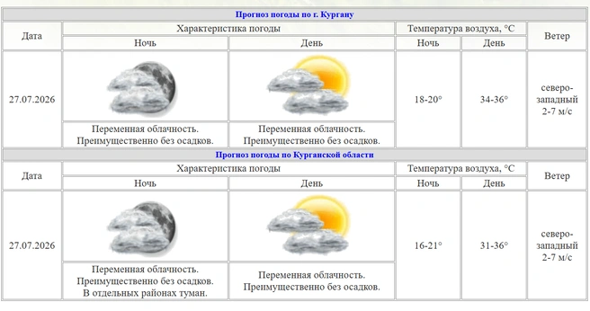 Погода на 27 июля | Источник: kurganpogoda.ru