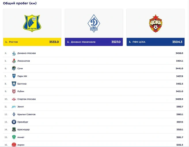 Источник: Transfermarkt 