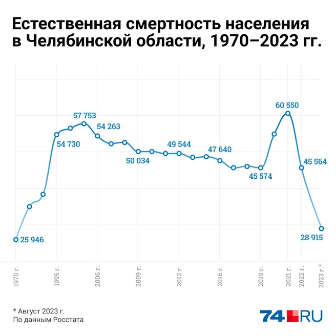 На графике четко прослеживается «коронавирусный» скачок смертности | Источник: Семен Казьмин 