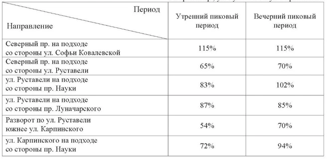 Уровень загрузки пересечения Северного пр., ул. Руставели и ул. Карпинского | Источник: КГА