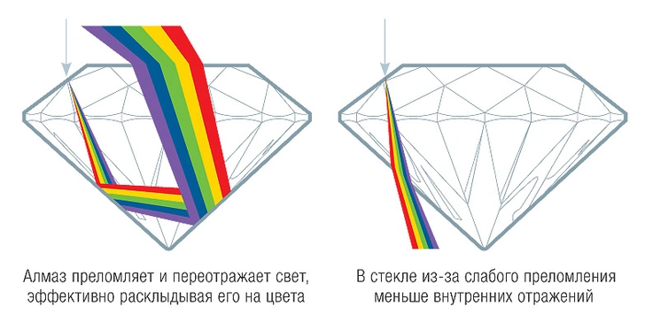 Почему бриллиант так красиво переливается?