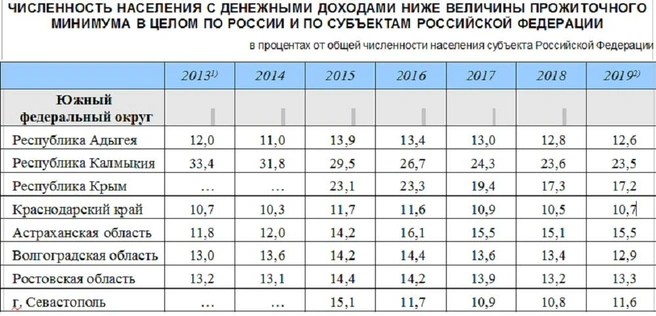 Статистика по регионам | Источник: Росстат
