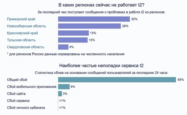 За последние сутки поступило 1508 жалоб, а за час&nbsp;— 19 | Источник: downdetector.su