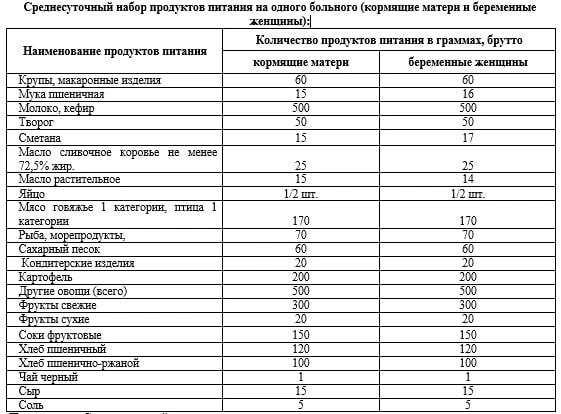 Продукты на беременных и кормящих | Источник: ЕИС Закупки / официальный сайт