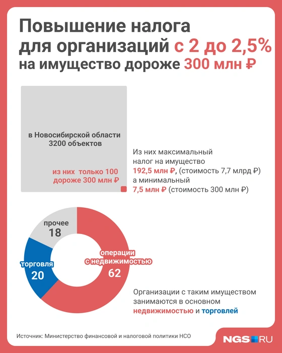 Налог повысят на 100 зданий в области | Источник: Юрий Орлов / NGS.RU