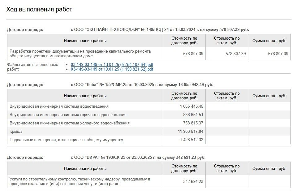 Данные с официального сайта Фонда капремонта Свердловской области | Источник: www.fkr66.ru