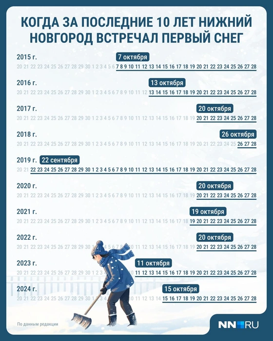 Раньше всего снег выпал в 2019 году | Источник: Юрий Скулыбердин / Городские медиа