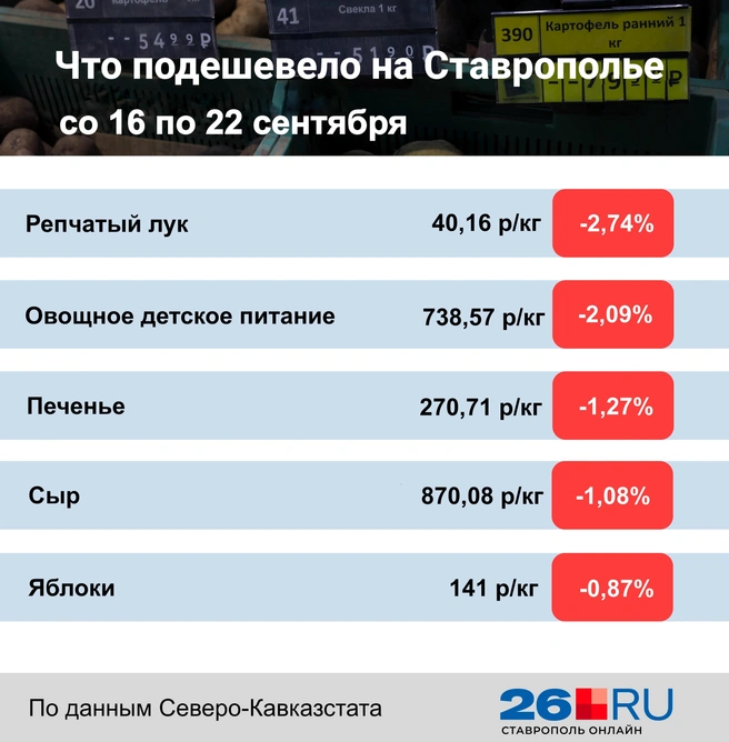 Статистика цен за неделю | Источник: Дарья Гранкина / 26.RU