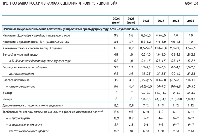 Прогноз ЦБ в рамках проинфляционного сценария | Источник: Банк России