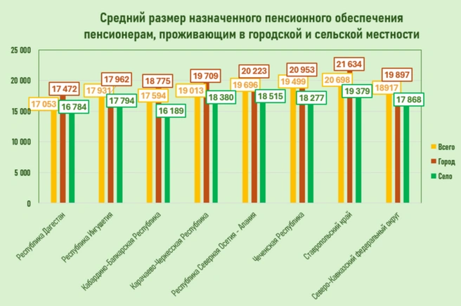 Размер пенсии в зависимости от местности | Источник: Дарья Гранкина / 26.RU