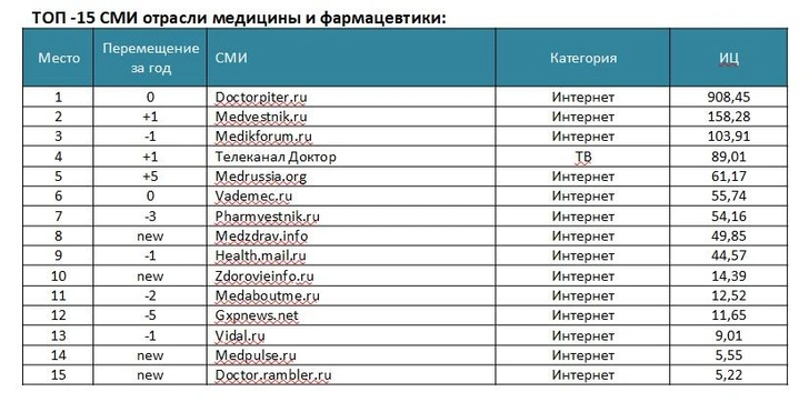 Источник: Медиалогия