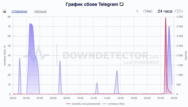 Telegram после обновления упал у пользователей по всему миру | www.fontanka.ru