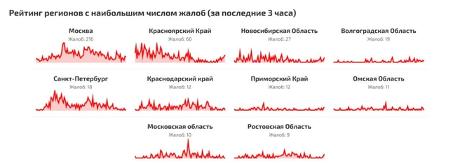 Мы всего лишь на втором месте по количеству жалоб. Нас обходит только столица | Источник: СБОЙ.РФ / сбой.рф