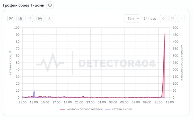 Всплеск жалоб | Источник: Downdetector