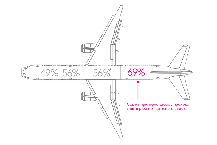 Как снизить шанс погибнуть в авиакатастрофе: где сидеть, куда и на чем не лететь и другая статистика