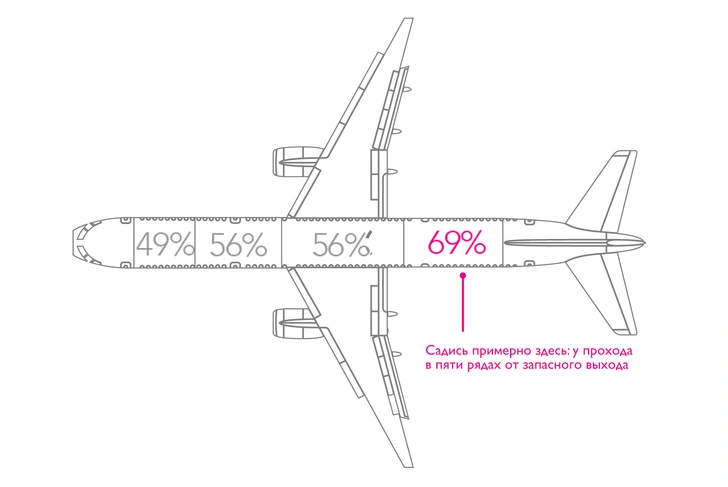 Как снизить шанс погибнуть в авиакатастрофе: где сидеть, куда и на чем не лететь и другая статистика