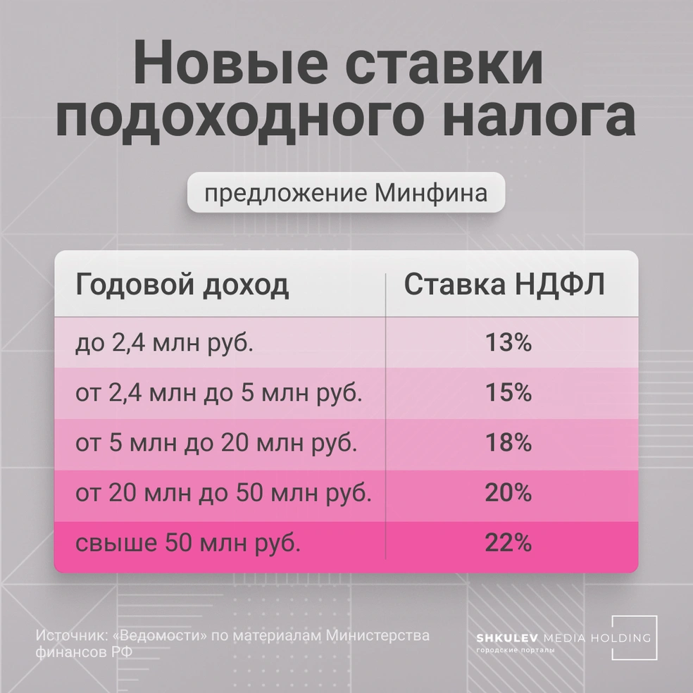 Министерство финансов предложило новые ставки НДФЛ, теперь идею должно рассмотреть правительство | Источник: Серафима Пантыкина / Городские порталы