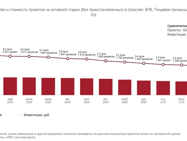 Сокращение числа активных проектов в агропромышленном комплексе | Источник: ИАГ ПКР