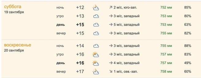 Выходные пройдут без дождей  | Источник: pogoda.ngs55.ru