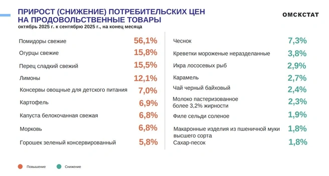Подорожали как свежие овощи, так и консервы | Источник: 55.rosstat.gov.ru