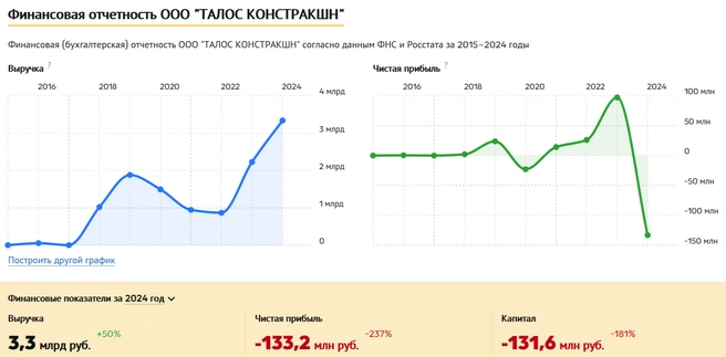 Источник: Checko.ru