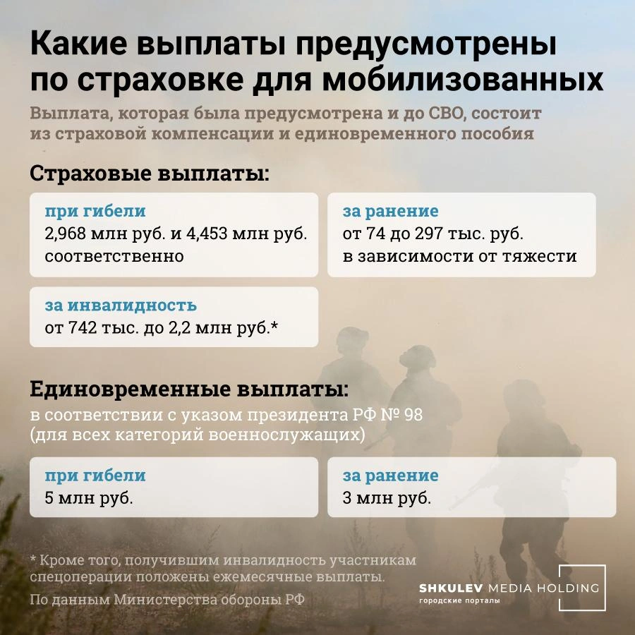 Сколько денег получать мобилизованные в случае ранения, гибели или  инвалидности — объясняем в одной картинке - 4 октября 2022 - 72.ру