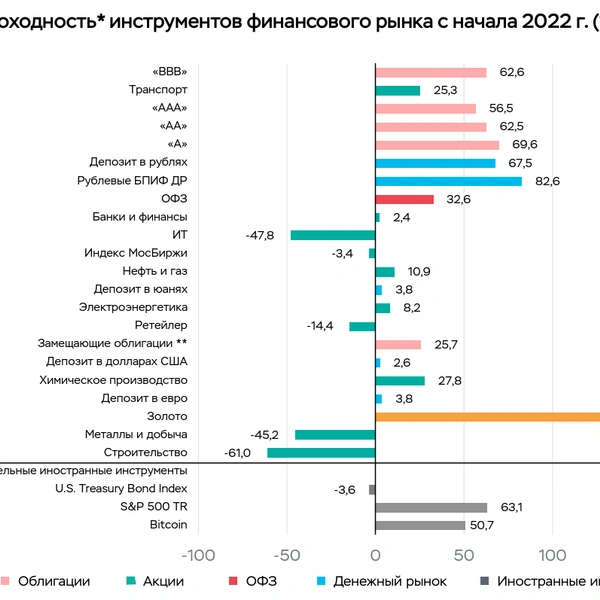 Доходность финансовых инструментов с начала 2022 года | Источник: Банк России. Обзор рисков финансовых рынков в мае 2026 года