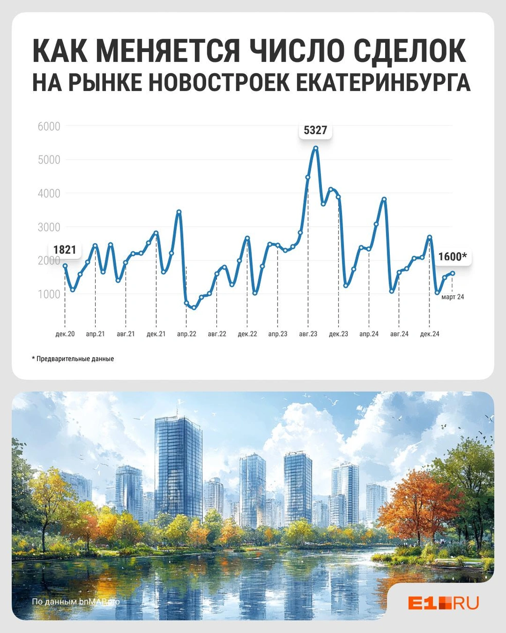 На графике отмечено число сделок по договорам долевого участия | Источник: Филипп Сапегин / E1.RU