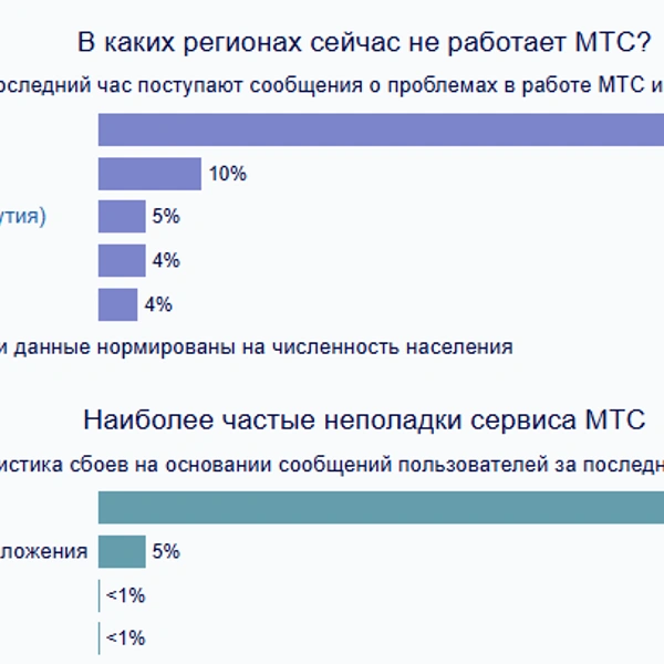 Источник: downdetector.su