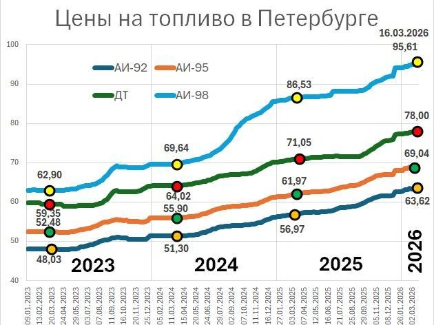 В Петербурге рост цен на бензин примерно соответствует общему уровню инфляции. | Источник: «Фонтанка.ру»
