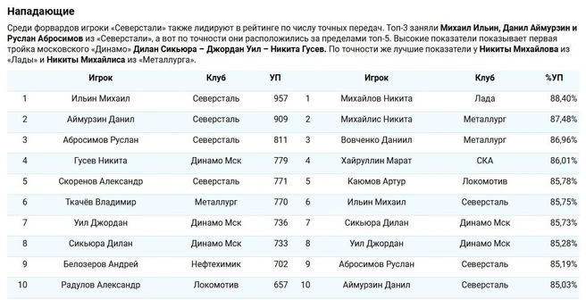 По числу точных передач в лидерах&nbsp;— хоккеист «Лады» Никита Михайлов (88,4%). | Источник: КХЛ / Khl.ru