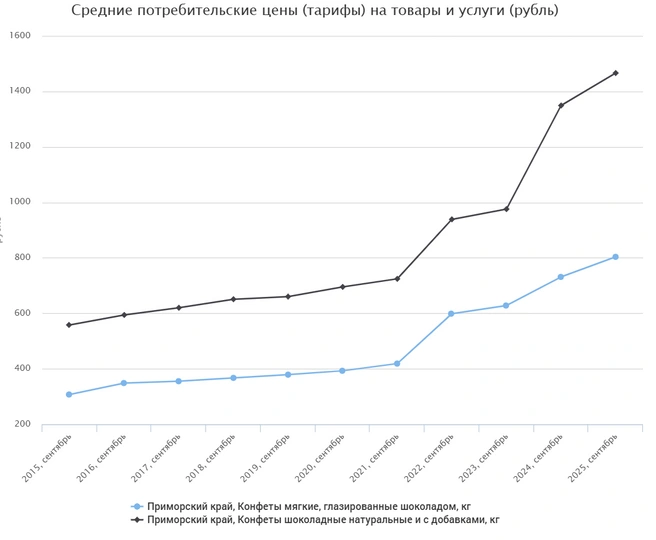 Источник: fedstat.ru