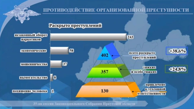 Информация о раскрытии преступлений в 2025 году | Источник: презентация ГУ МВД России по Иркутской области