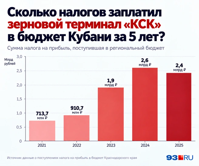 Источник: 93.RU