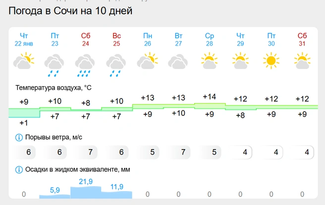 Прогноз на ближайшие 10 дней | Источник: gismeteo.ru