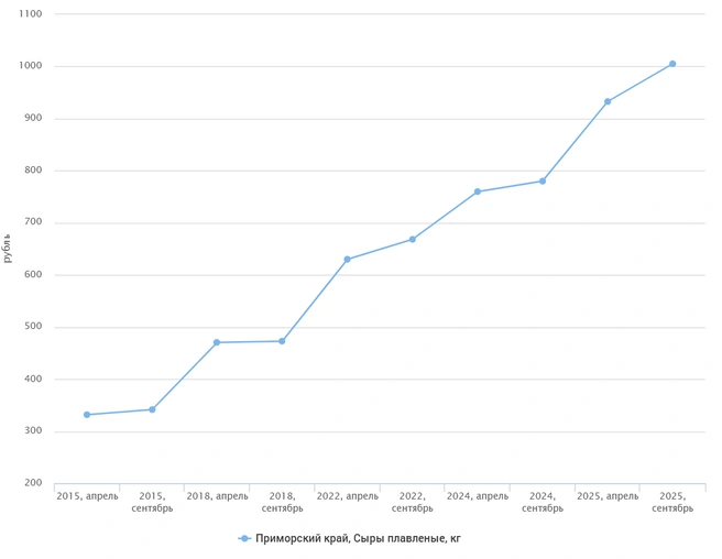 Источник: fedstat.ru