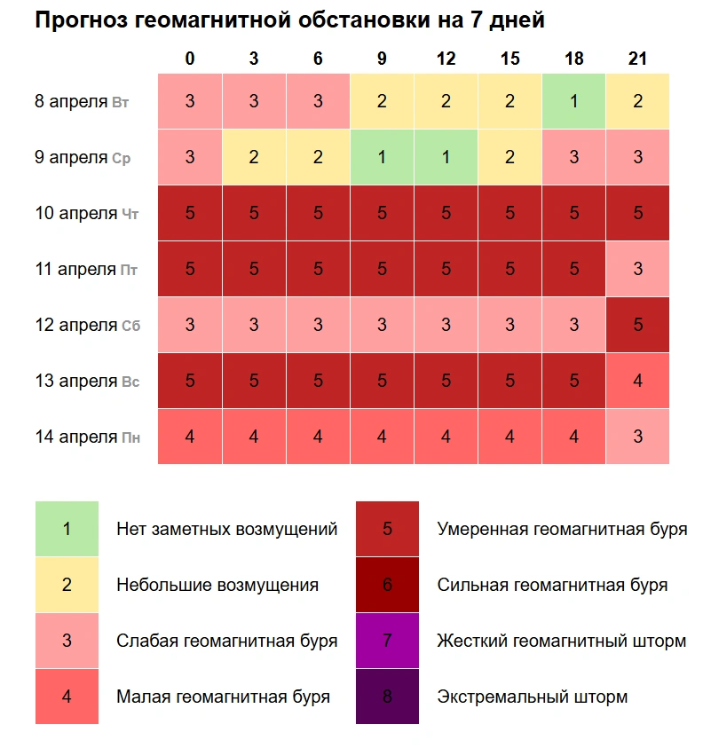 Прогноз магнитных бурь на неделю: 10 апреля начнется череда геомагнитных возмущений и бурь | Источник: my-calend.ru