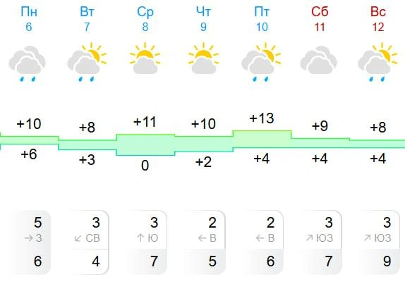 В среду температура опустится до 0 градусов | Источник: Gismeteo.ru
