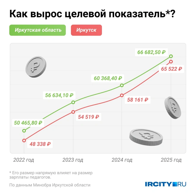 Хоть целевой показатель, от которого рассчитывается зарплата, и вырос, но его всё равно нельзя назвать прозрачным | Источник: Евгения Бикунова / Городские медиа