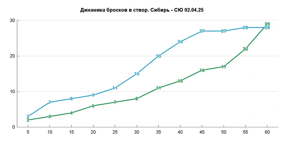 Включились только в концовке | Источник: Азамат Шавлуков