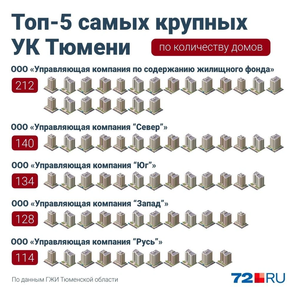 Кто владеет самыми крупными УК Тюмени и сколько они зарабатывают — 2023 год  - 31 января 2023 - 72.ру