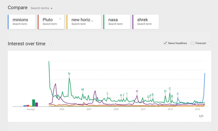 Что?! Миньоны популярнее Плутона