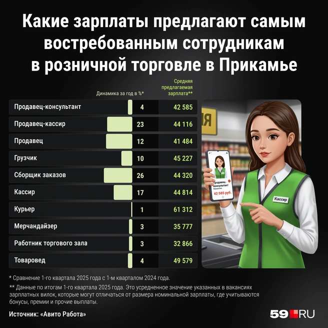 За год сильнее поднялись зарплаты сборщиков заказов и продавцов-кассиров | Источник: Мария Романова / Городские медиа