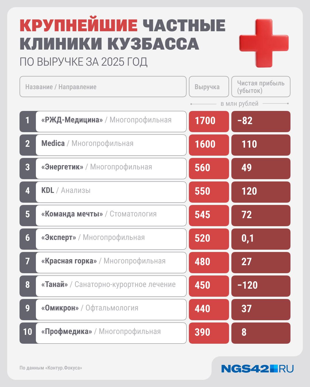 Здоровье за ваши деньги: знакомимся с крупнейшими частными клиниками Кузбасса и их владельцами