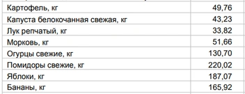 Цены на овощи и фрукты за 18 мая | Источник: Алтайкрайстат