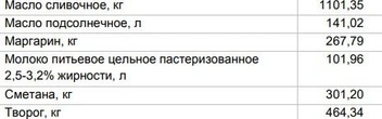 Цены на «молочку» от 30 марта | Источник: Алтайкрайстат