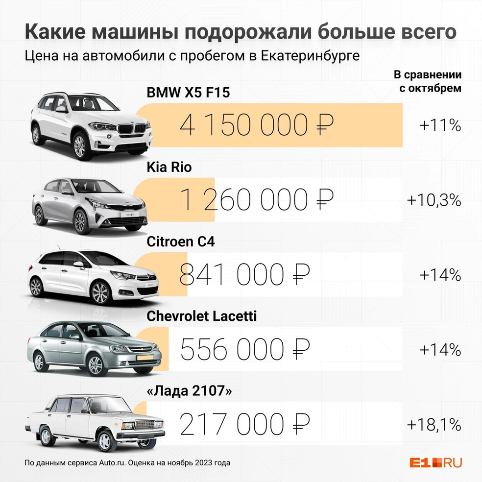 В Екатеринбурге взлетели цены на новые авто и машины с пробегом: 10 самых  сильно подорожавших моделей - 14 декабря 2023 - Е1.ру