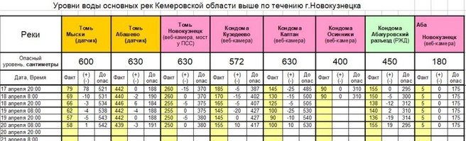 Данные по уровням рек в южном Кузбассе на 20 апреля | Источник: www.city-n.ru