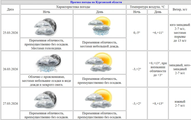 Прогноз погоды от ЦГМС 