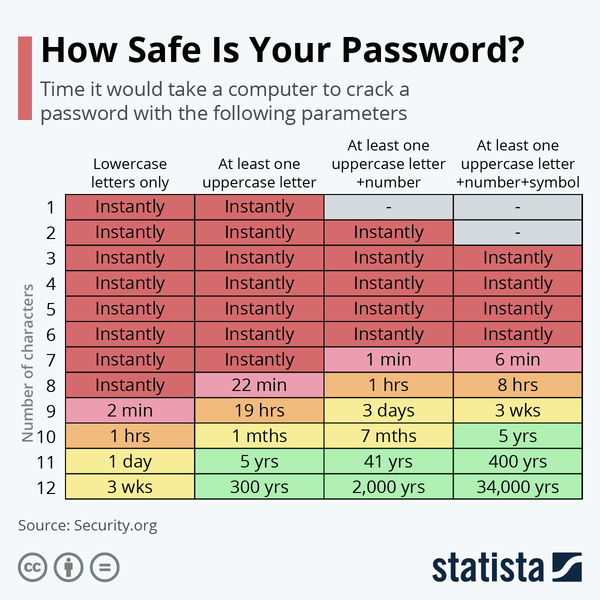 Инфографика: береги пароль смолоду